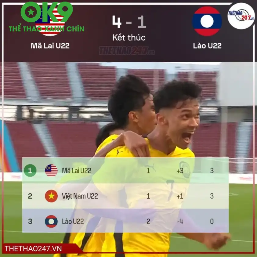 U22 Malaysia có chiến thắng đậm đà trước U22 Lào. U22 Malaysia có chiến thắng đậm đà trước U22 Lào.